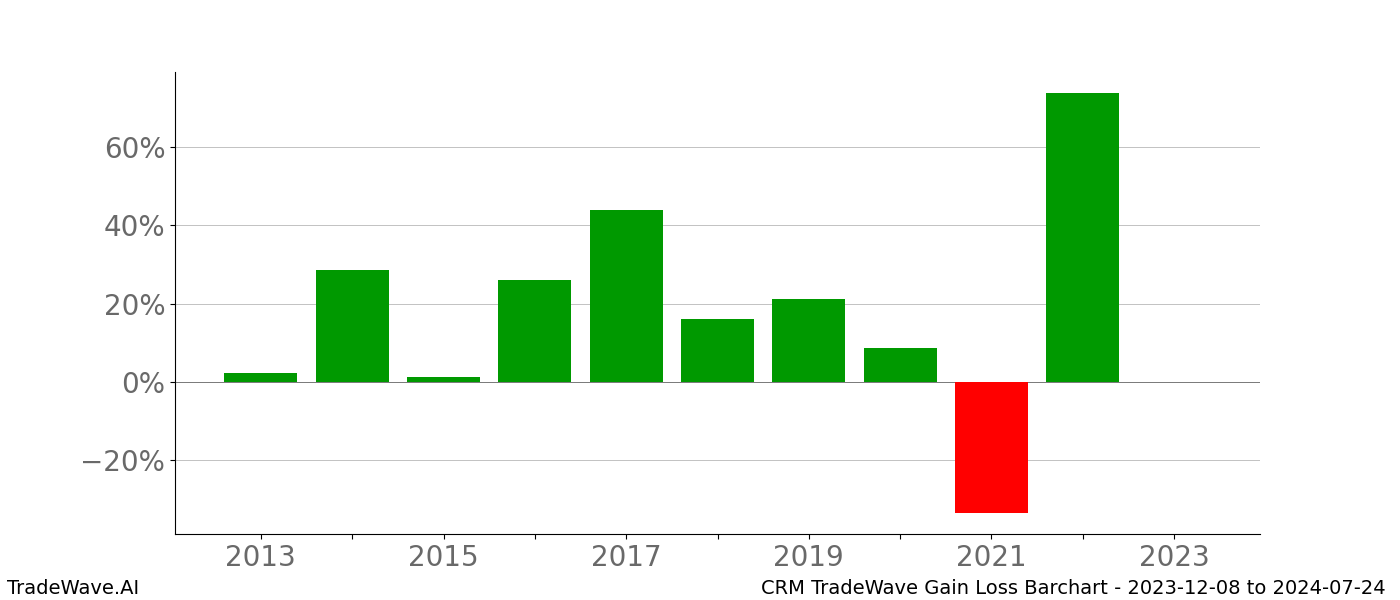 Gain/Loss barchart CRM for date range: 2023-12-08 to 2024-07-24 - this chart shows the gain/loss of the TradeWave opportunity for CRM buying on 2023-12-08 and selling it on 2024-07-24 - this barchart is showing 10 years of history