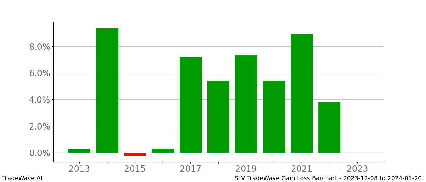 Gain/Loss barchart SLV for date range: 2023-12-08 to 2024-01-20 - this chart shows the gain/loss of the TradeWave opportunity for SLV buying on 2023-12-08 and selling it on 2024-01-20 - this barchart is showing 10 years of history