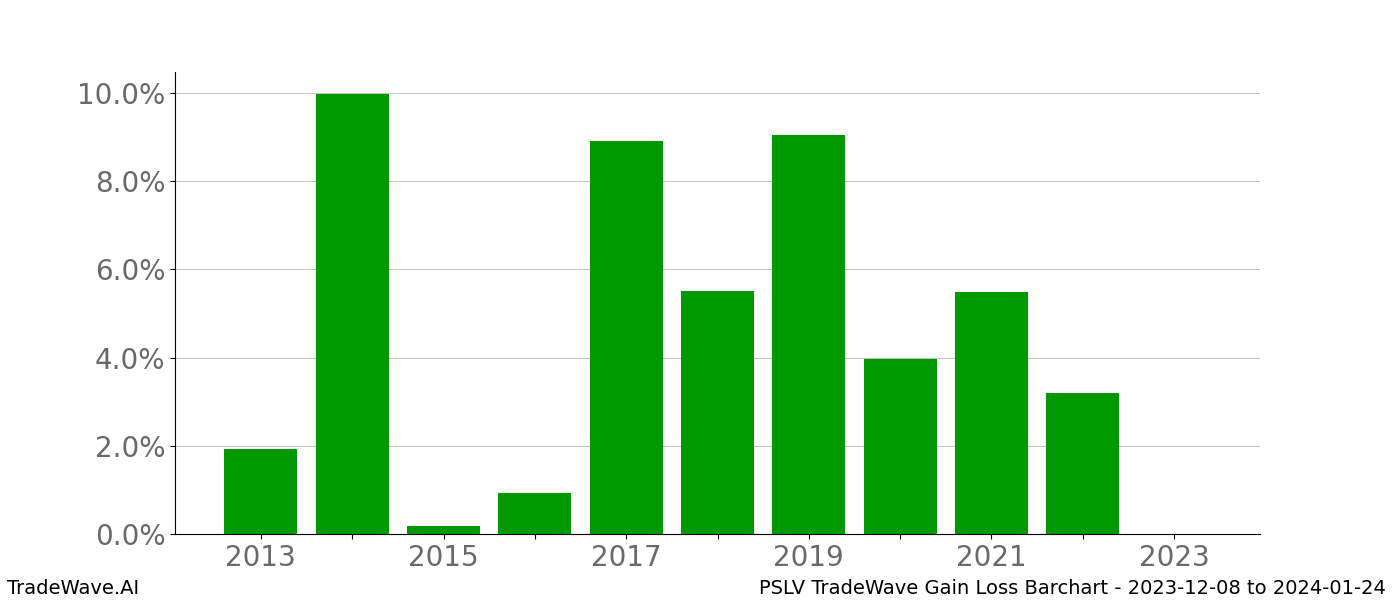 Gain/Loss barchart PSLV for date range: 2023-12-08 to 2024-01-24 - this chart shows the gain/loss of the TradeWave opportunity for PSLV buying on 2023-12-08 and selling it on 2024-01-24 - this barchart is showing 10 years of history