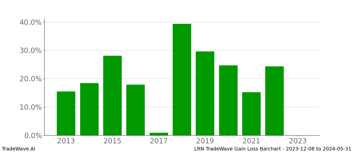 Gain/Loss barchart LRN for date range: 2023-12-08 to 2024-05-31 - this chart shows the gain/loss of the TradeWave opportunity for LRN buying on 2023-12-08 and selling it on 2024-05-31 - this barchart is showing 10 years of history