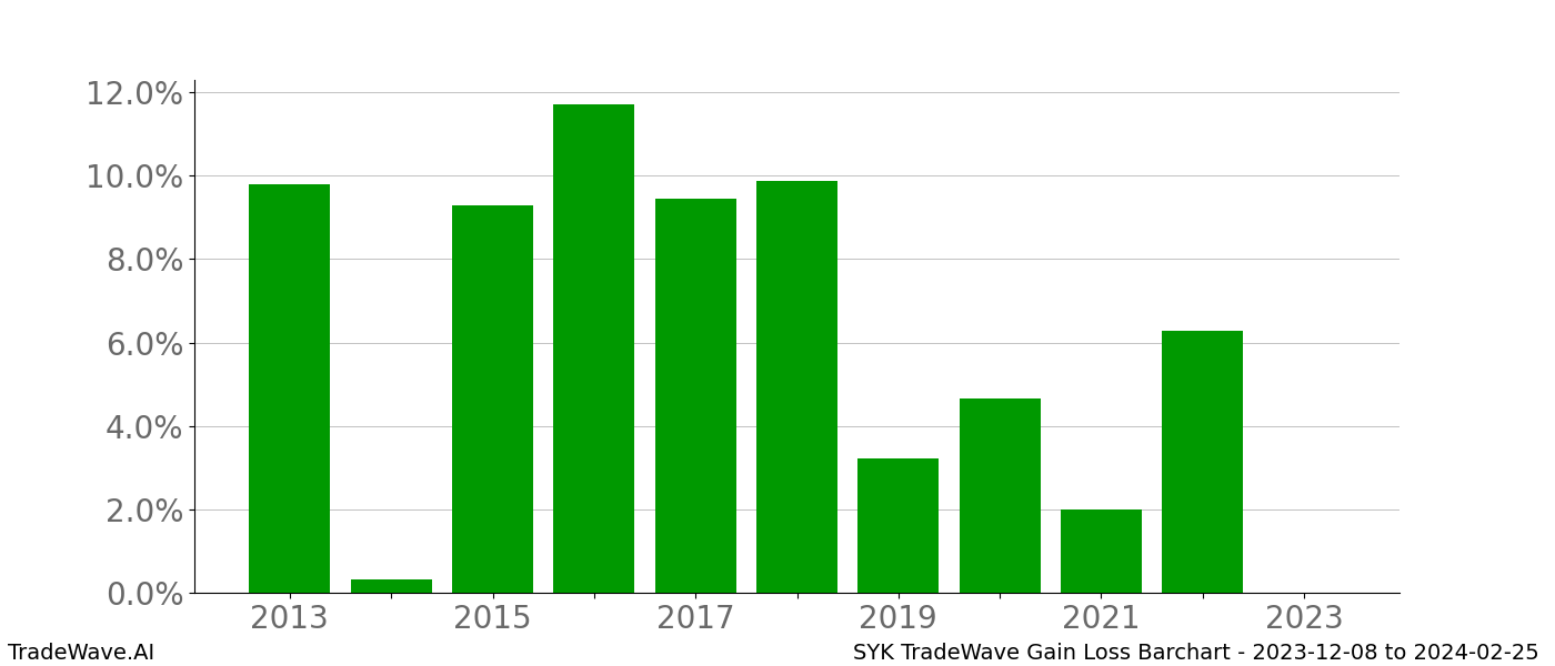 Gain/Loss barchart SYK for date range: 2023-12-08 to 2024-02-25 - this chart shows the gain/loss of the TradeWave opportunity for SYK buying on 2023-12-08 and selling it on 2024-02-25 - this barchart is showing 10 years of history