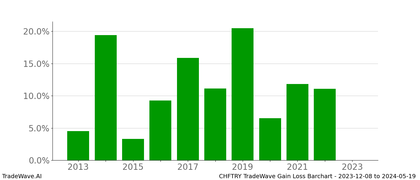 Gain/Loss barchart CHFTRY for date range: 2023-12-08 to 2024-05-19 - this chart shows the gain/loss of the TradeWave opportunity for CHFTRY buying on 2023-12-08 and selling it on 2024-05-19 - this barchart is showing 10 years of history