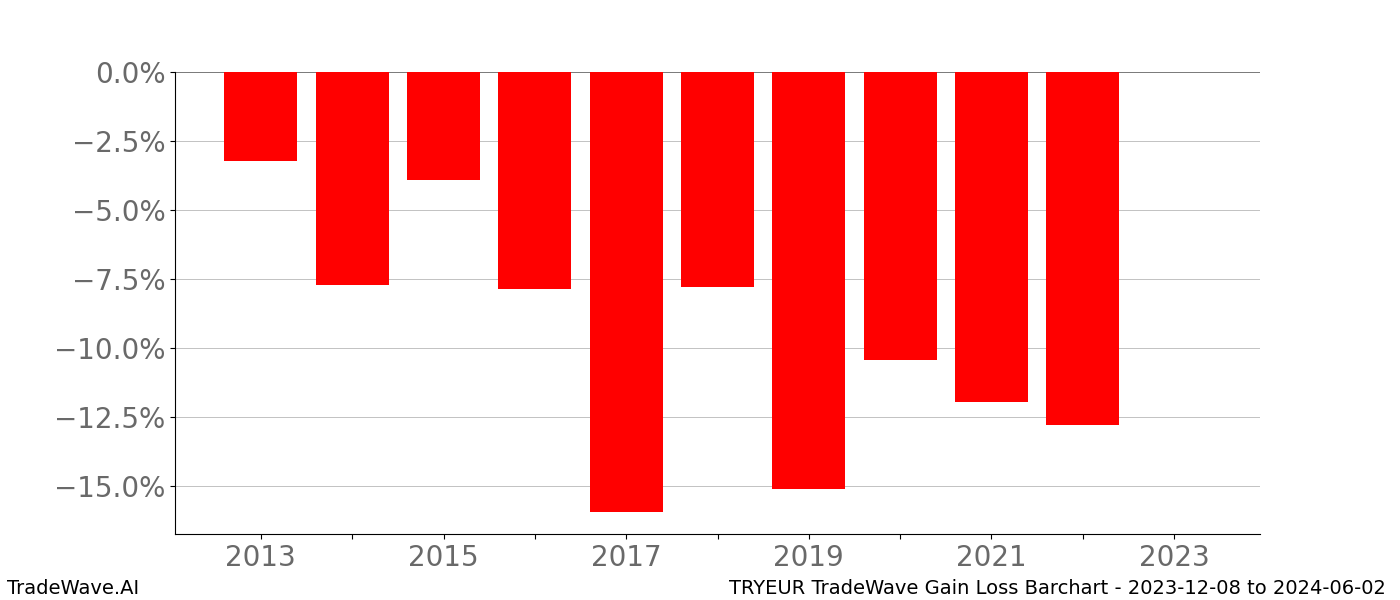 Gain/Loss barchart TRYEUR for date range: 2023-12-08 to 2024-06-02 - this chart shows the gain/loss of the TradeWave opportunity for TRYEUR buying on 2023-12-08 and selling it on 2024-06-02 - this barchart is showing 10 years of history