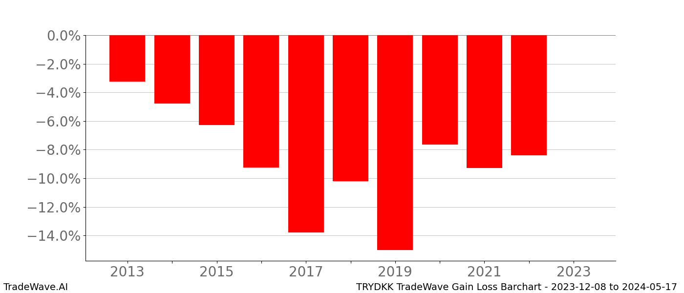Gain/Loss barchart TRYDKK for date range: 2023-12-08 to 2024-05-17 - this chart shows the gain/loss of the TradeWave opportunity for TRYDKK buying on 2023-12-08 and selling it on 2024-05-17 - this barchart is showing 10 years of history