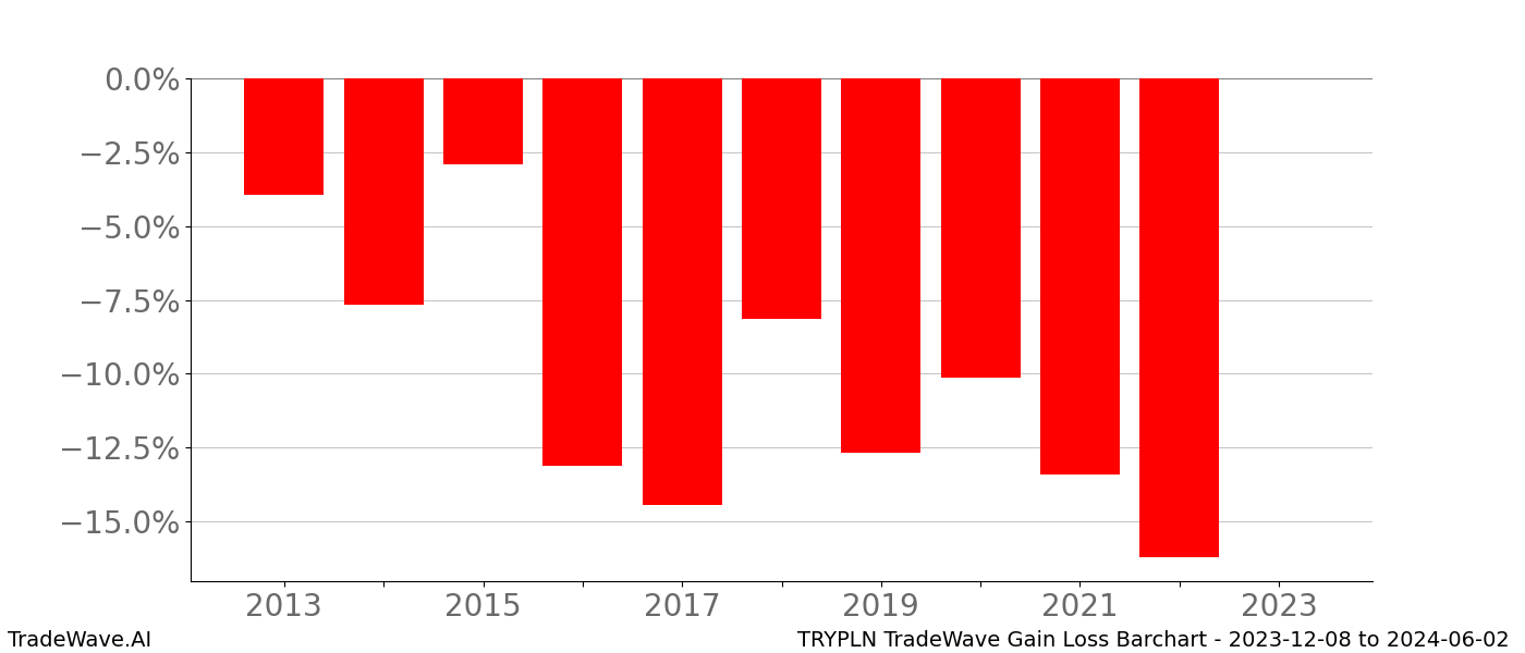 Gain/Loss barchart TRYPLN for date range: 2023-12-08 to 2024-06-02 - this chart shows the gain/loss of the TradeWave opportunity for TRYPLN buying on 2023-12-08 and selling it on 2024-06-02 - this barchart is showing 10 years of history