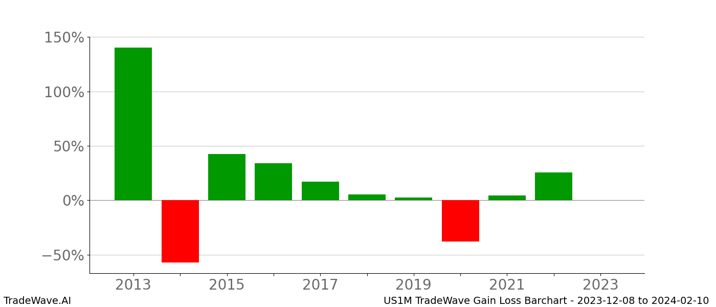 Gain/Loss barchart US1M for date range: 2023-12-08 to 2024-02-10 - this chart shows the gain/loss of the TradeWave opportunity for US1M buying on 2023-12-08 and selling it on 2024-02-10 - this barchart is showing 10 years of history