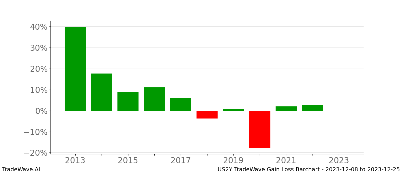 Gain/Loss barchart US2Y for date range: 2023-12-08 to 2023-12-25 - this chart shows the gain/loss of the TradeWave opportunity for US2Y buying on 2023-12-08 and selling it on 2023-12-25 - this barchart is showing 10 years of history