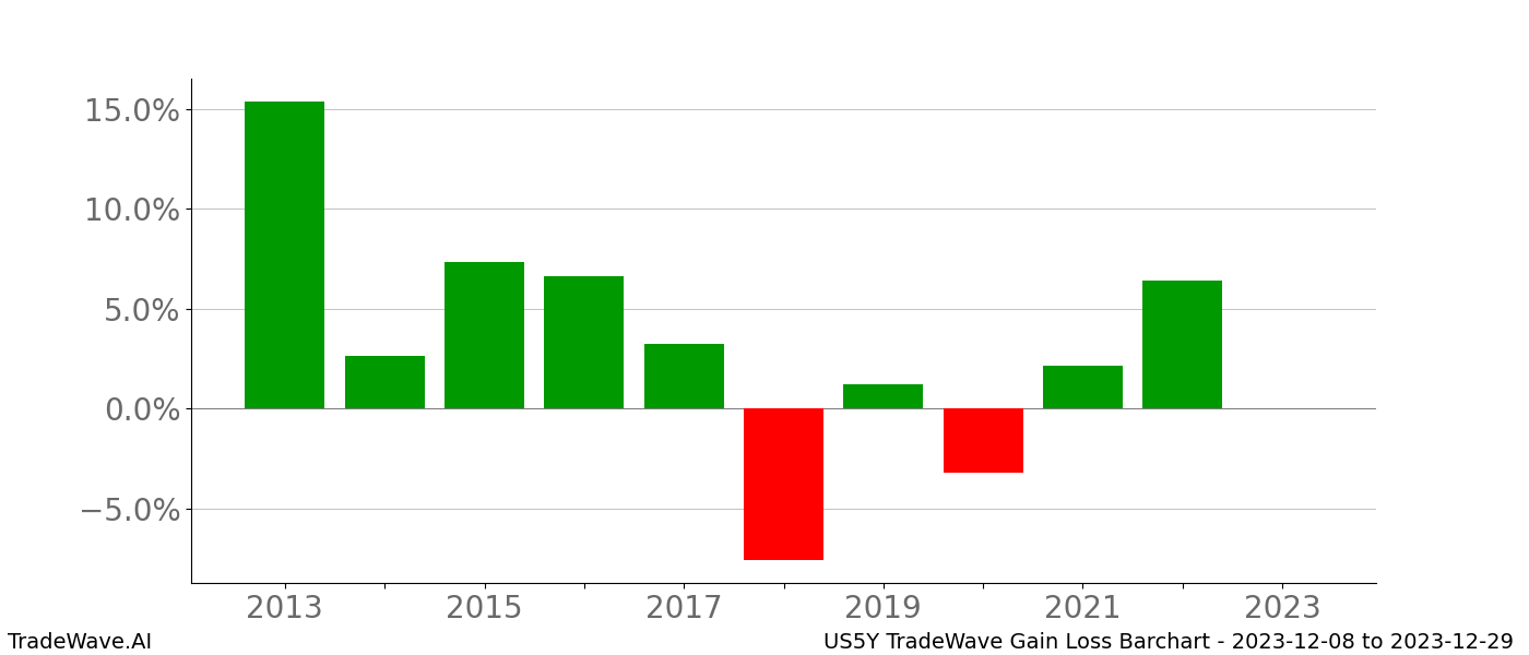 Gain/Loss barchart US5Y for date range: 2023-12-08 to 2023-12-29 - this chart shows the gain/loss of the TradeWave opportunity for US5Y buying on 2023-12-08 and selling it on 2023-12-29 - this barchart is showing 10 years of history