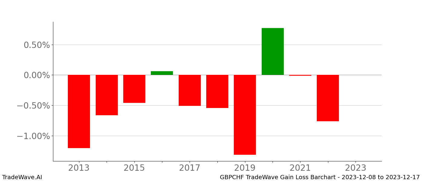 Gain/Loss barchart GBPCHF for date range: 2023-12-08 to 2023-12-17 - this chart shows the gain/loss of the TradeWave opportunity for GBPCHF buying on 2023-12-08 and selling it on 2023-12-17 - this barchart is showing 10 years of history