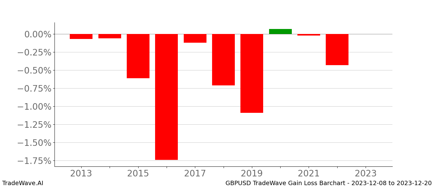 Gain/Loss barchart GBPUSD for date range: 2023-12-08 to 2023-12-20 - this chart shows the gain/loss of the TradeWave opportunity for GBPUSD buying on 2023-12-08 and selling it on 2023-12-20 - this barchart is showing 10 years of history