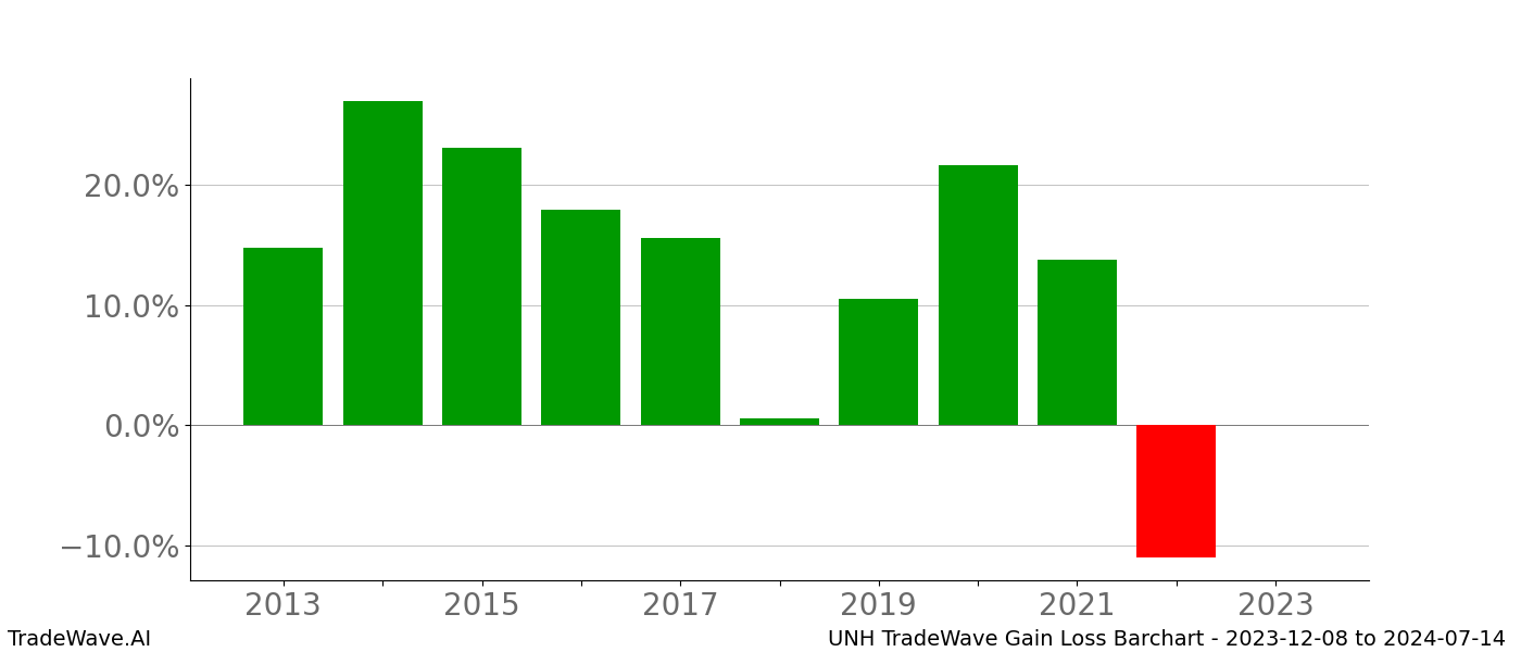 Gain/Loss barchart UNH for date range: 2023-12-08 to 2024-07-14 - this chart shows the gain/loss of the TradeWave opportunity for UNH buying on 2023-12-08 and selling it on 2024-07-14 - this barchart is showing 10 years of history