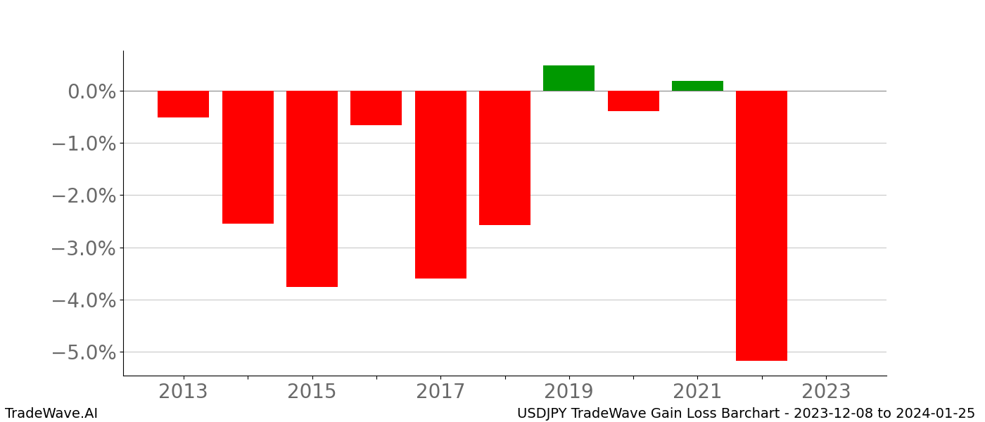 Gain/Loss barchart USDJPY for date range: 2023-12-08 to 2024-01-25 - this chart shows the gain/loss of the TradeWave opportunity for USDJPY buying on 2023-12-08 and selling it on 2024-01-25 - this barchart is showing 10 years of history