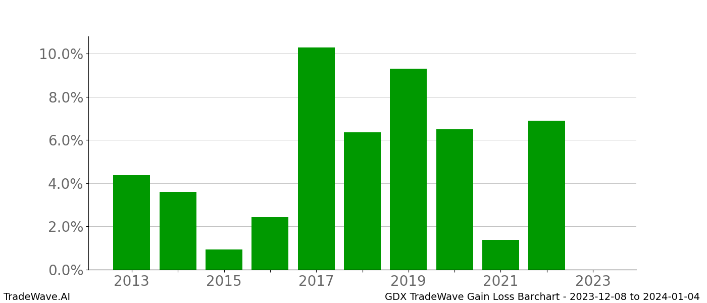 Gain/Loss barchart GDX for date range: 2023-12-08 to 2024-01-04 - this chart shows the gain/loss of the TradeWave opportunity for GDX buying on 2023-12-08 and selling it on 2024-01-04 - this barchart is showing 10 years of history