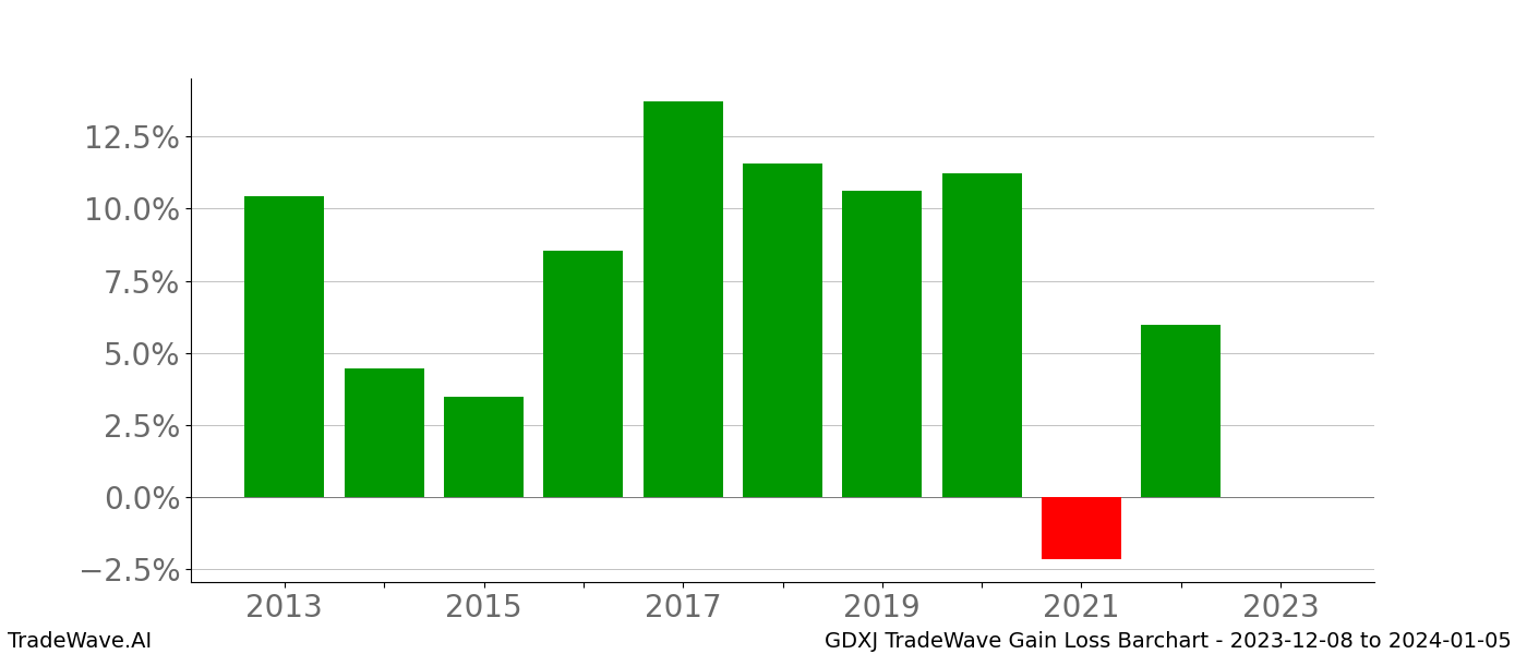 Gain/Loss barchart GDXJ for date range: 2023-12-08 to 2024-01-05 - this chart shows the gain/loss of the TradeWave opportunity for GDXJ buying on 2023-12-08 and selling it on 2024-01-05 - this barchart is showing 10 years of history