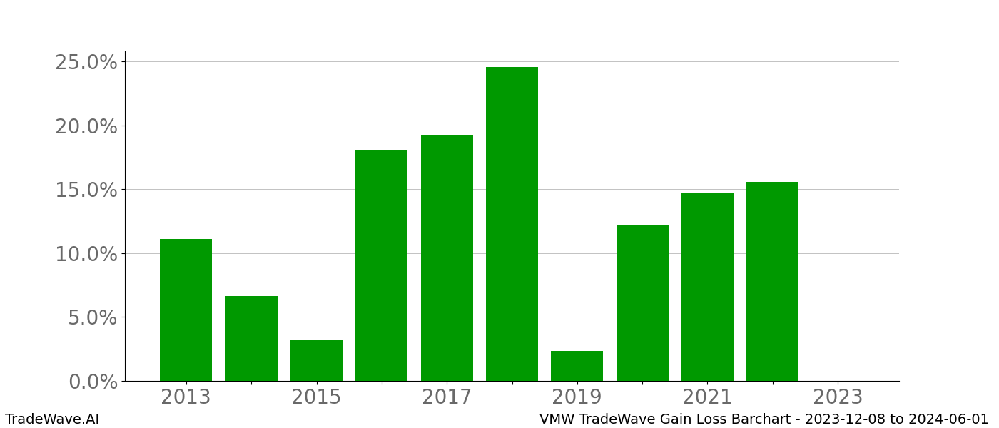 Gain/Loss barchart VMW for date range: 2023-12-08 to 2024-06-01 - this chart shows the gain/loss of the TradeWave opportunity for VMW buying on 2023-12-08 and selling it on 2024-06-01 - this barchart is showing 10 years of history