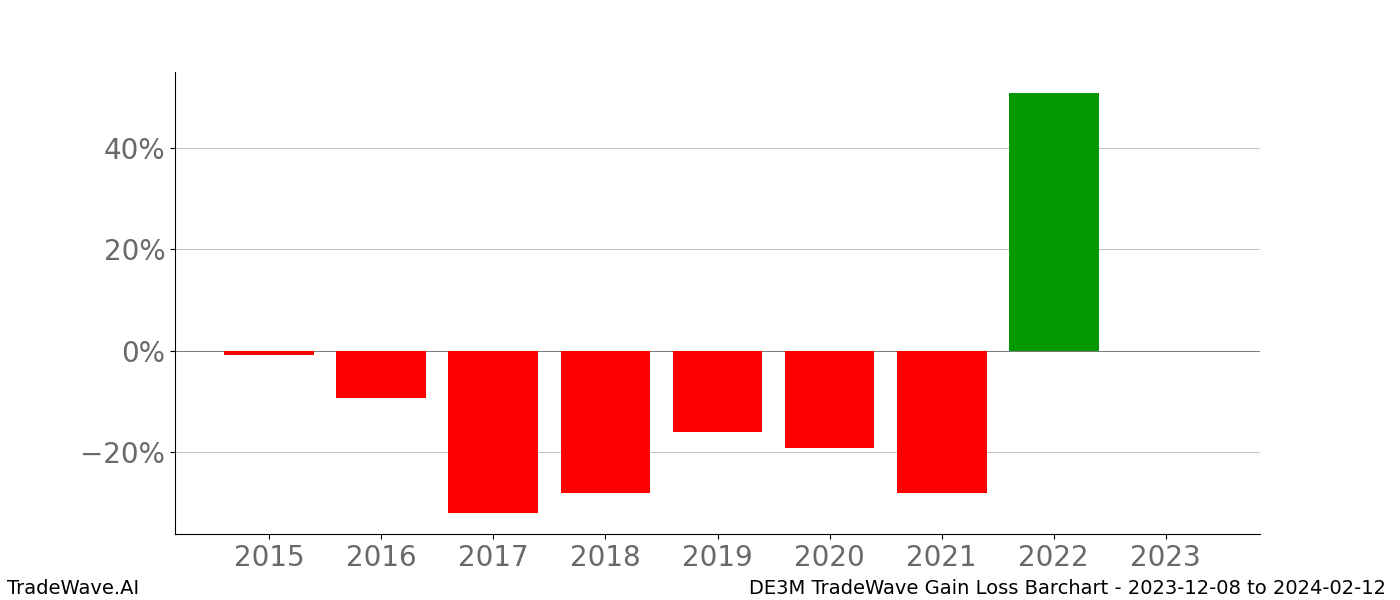 Gain/Loss barchart DE3M for date range: 2023-12-08 to 2024-02-12 - this chart shows the gain/loss of the TradeWave opportunity for DE3M buying on 2023-12-08 and selling it on 2024-02-12 - this barchart is showing 8 years of history