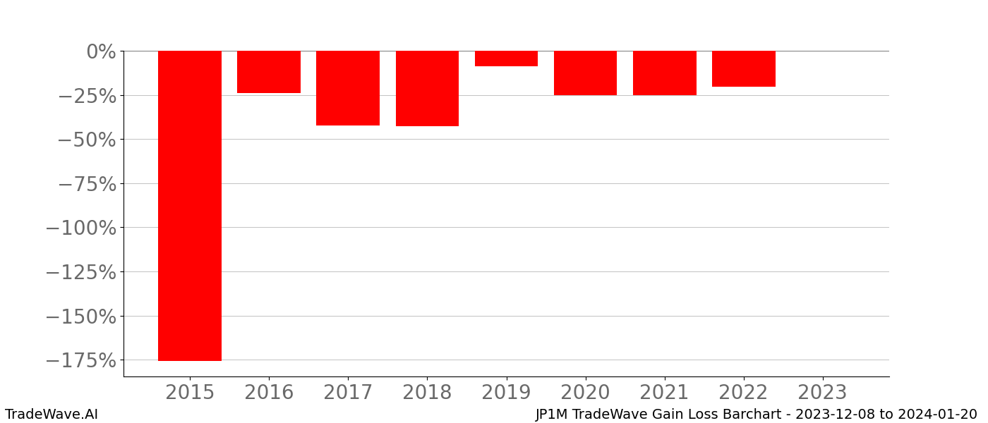 Gain/Loss barchart JP1M for date range: 2023-12-08 to 2024-01-20 - this chart shows the gain/loss of the TradeWave opportunity for JP1M buying on 2023-12-08 and selling it on 2024-01-20 - this barchart is showing 8 years of history