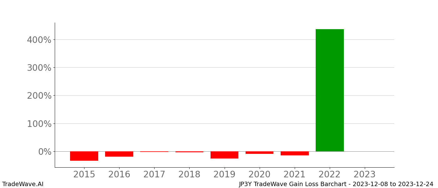 Gain/Loss barchart JP3Y for date range: 2023-12-08 to 2023-12-24 - this chart shows the gain/loss of the TradeWave opportunity for JP3Y buying on 2023-12-08 and selling it on 2023-12-24 - this barchart is showing 8 years of history
