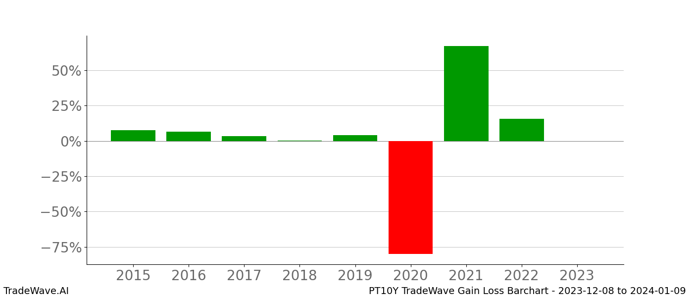 Gain/Loss barchart PT10Y for date range: 2023-12-08 to 2024-01-09 - this chart shows the gain/loss of the TradeWave opportunity for PT10Y buying on 2023-12-08 and selling it on 2024-01-09 - this barchart is showing 8 years of history