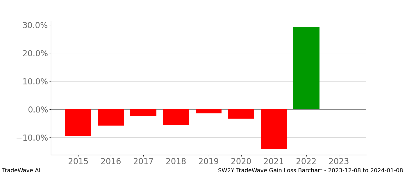 Gain/Loss barchart SW2Y for date range: 2023-12-08 to 2024-01-08 - this chart shows the gain/loss of the TradeWave opportunity for SW2Y buying on 2023-12-08 and selling it on 2024-01-08 - this barchart is showing 8 years of history