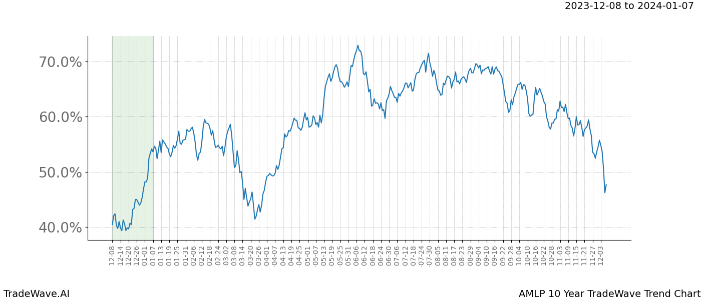 TradeWave Trend Chart AMLP shows the average trend of the financial instrument over the past 10 years. Sharp uptrends and downtrends signal a potential TradeWave opportunity