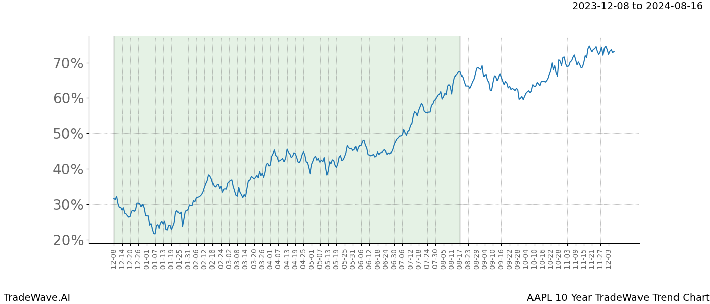 TradeWave Trend Chart AAPL shows the average trend of the financial instrument over the past 10 years. Sharp uptrends and downtrends signal a potential TradeWave opportunity