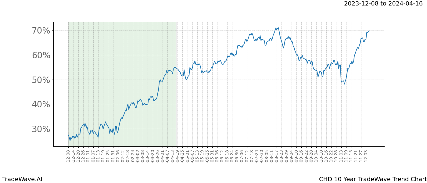 TradeWave Trend Chart CHD shows the average trend of the financial instrument over the past 10 years. Sharp uptrends and downtrends signal a potential TradeWave opportunity