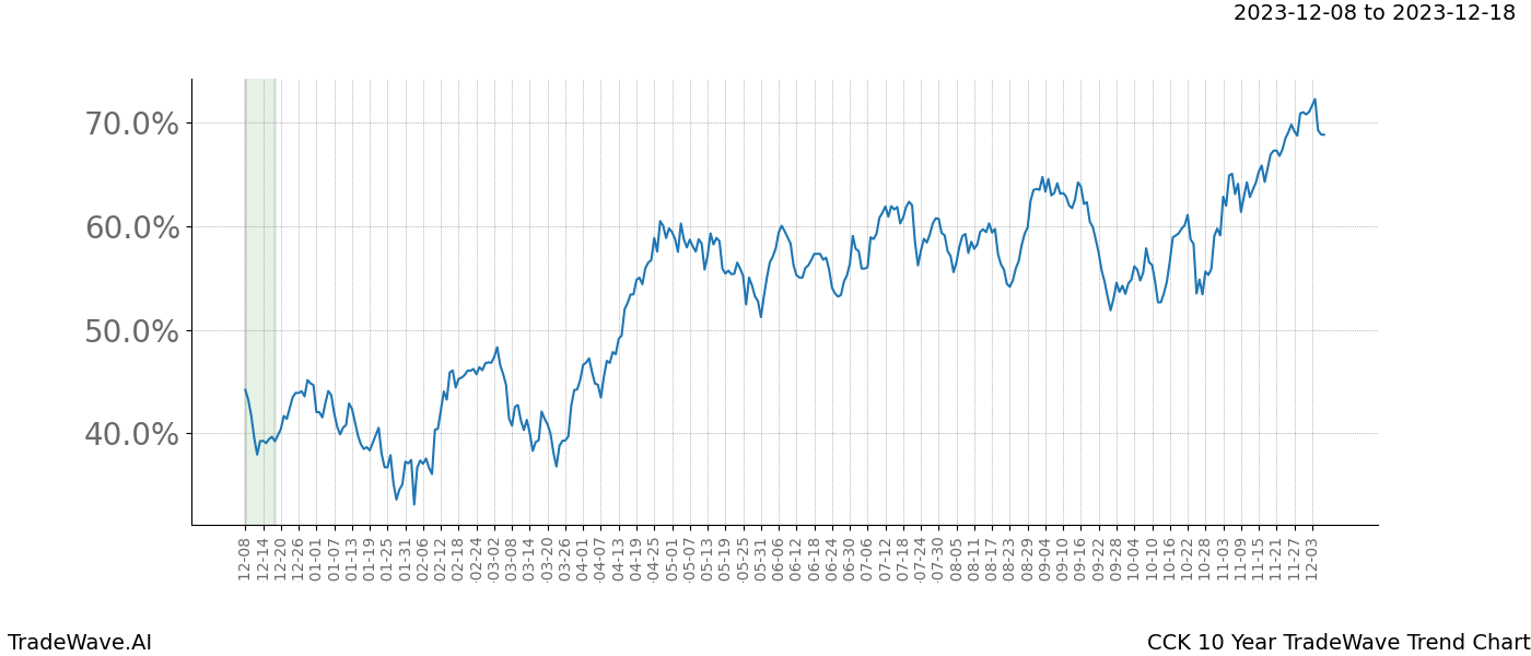 TradeWave Trend Chart CCK shows the average trend of the financial instrument over the past 10 years. Sharp uptrends and downtrends signal a potential TradeWave opportunity