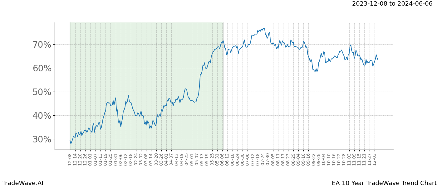 TradeWave Trend Chart EA shows the average trend of the financial instrument over the past 10 years. Sharp uptrends and downtrends signal a potential TradeWave opportunity