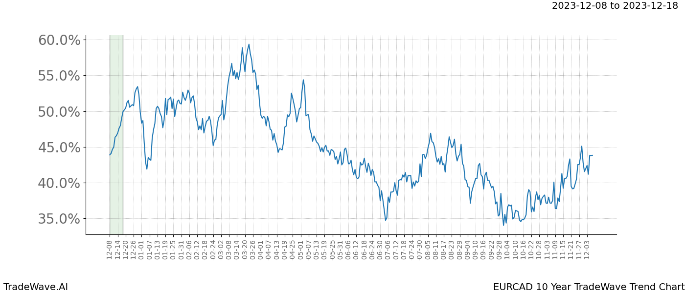 TradeWave Trend Chart EURCAD shows the average trend of the financial instrument over the past 10 years. Sharp uptrends and downtrends signal a potential TradeWave opportunity