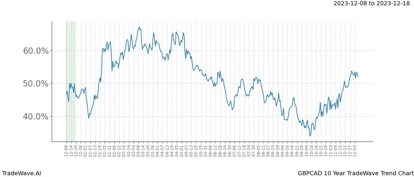 TradeWave Trend Chart GBPCAD shows the average trend of the financial instrument over the past 10 years. Sharp uptrends and downtrends signal a potential TradeWave opportunity