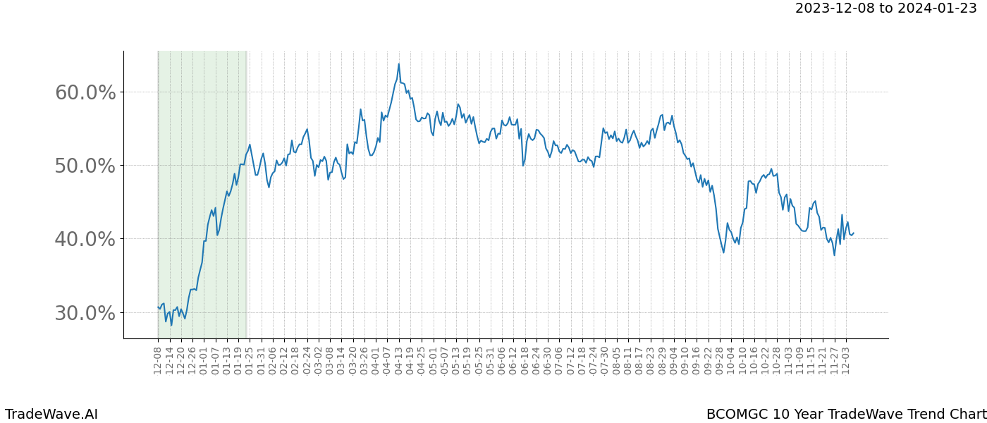 TradeWave Trend Chart BCOMGC shows the average trend of the financial instrument over the past 10 years. Sharp uptrends and downtrends signal a potential TradeWave opportunity