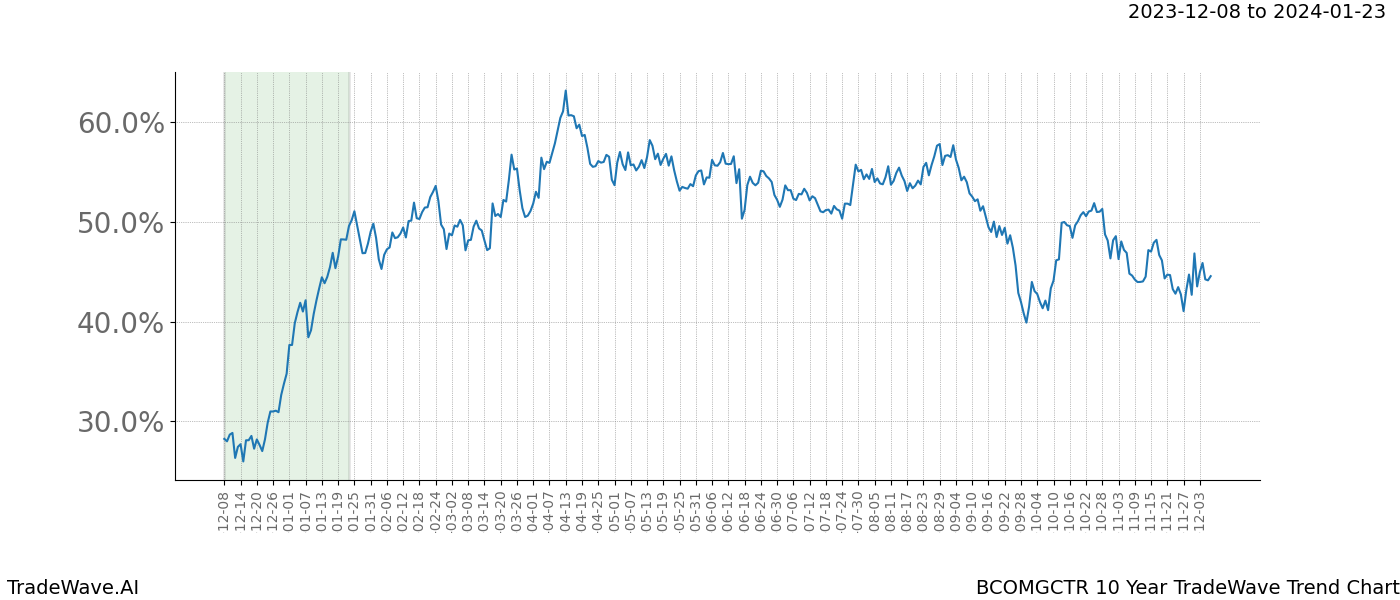 TradeWave Trend Chart BCOMGCTR shows the average trend of the financial instrument over the past 10 years. Sharp uptrends and downtrends signal a potential TradeWave opportunity