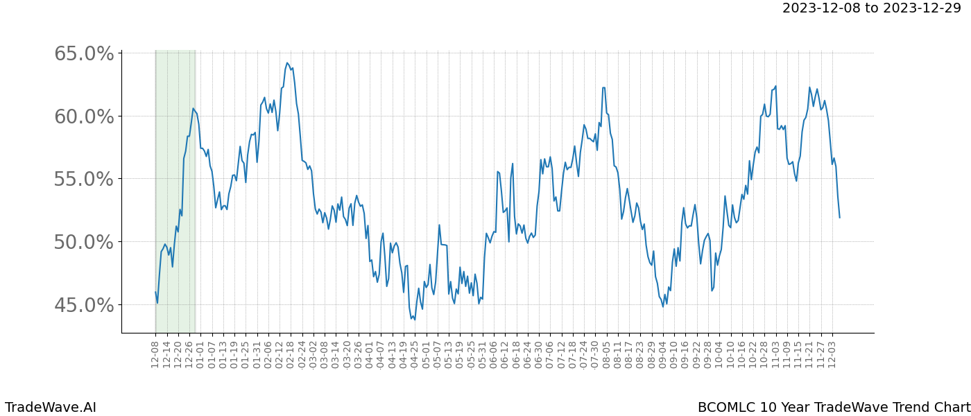 TradeWave Trend Chart BCOMLC shows the average trend of the financial instrument over the past 10 years. Sharp uptrends and downtrends signal a potential TradeWave opportunity