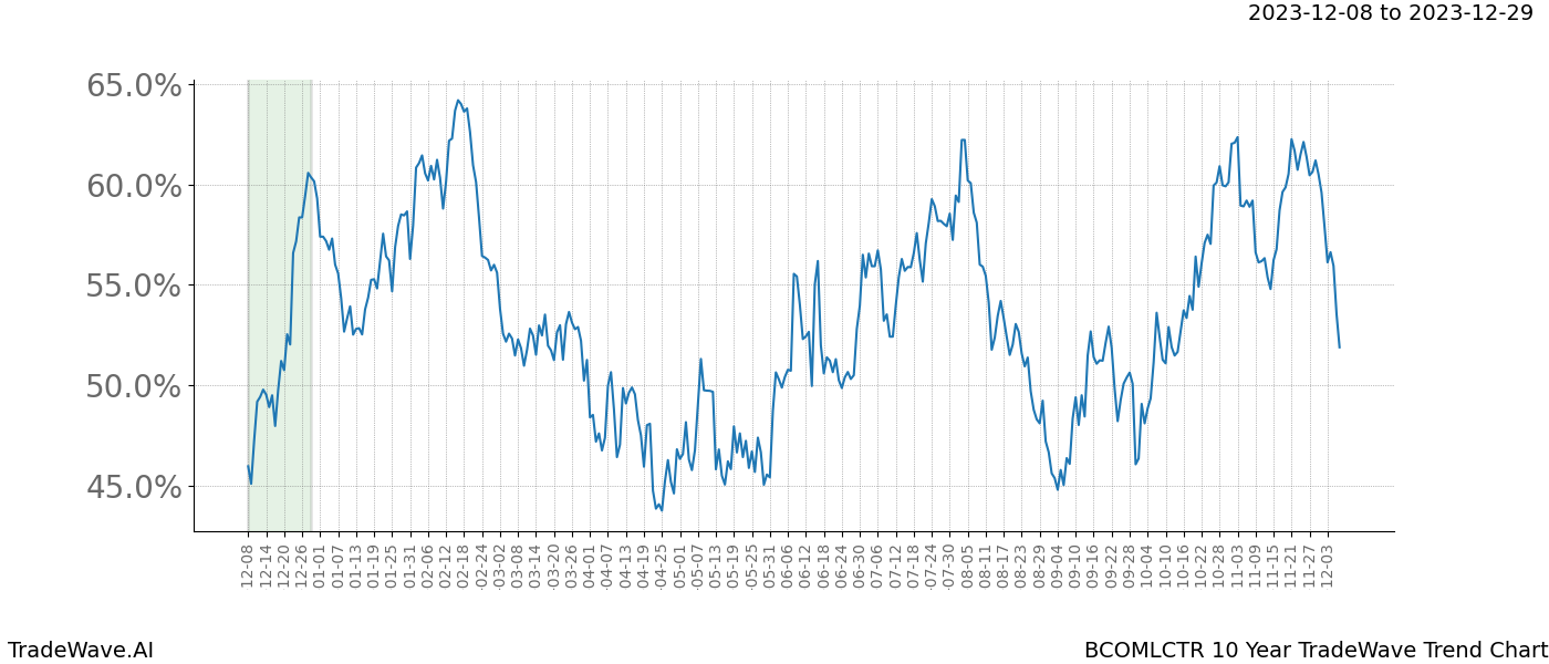 TradeWave Trend Chart BCOMLCTR shows the average trend of the financial instrument over the past 10 years. Sharp uptrends and downtrends signal a potential TradeWave opportunity