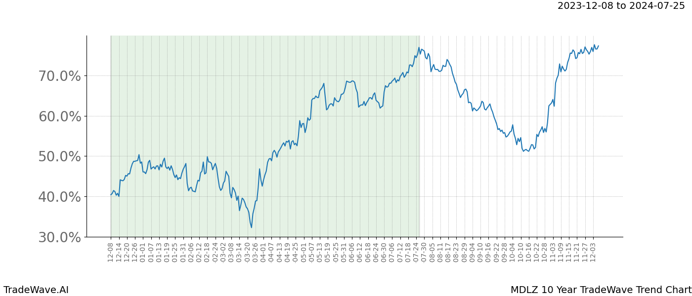 TradeWave Trend Chart MDLZ shows the average trend of the financial instrument over the past 10 years. Sharp uptrends and downtrends signal a potential TradeWave opportunity