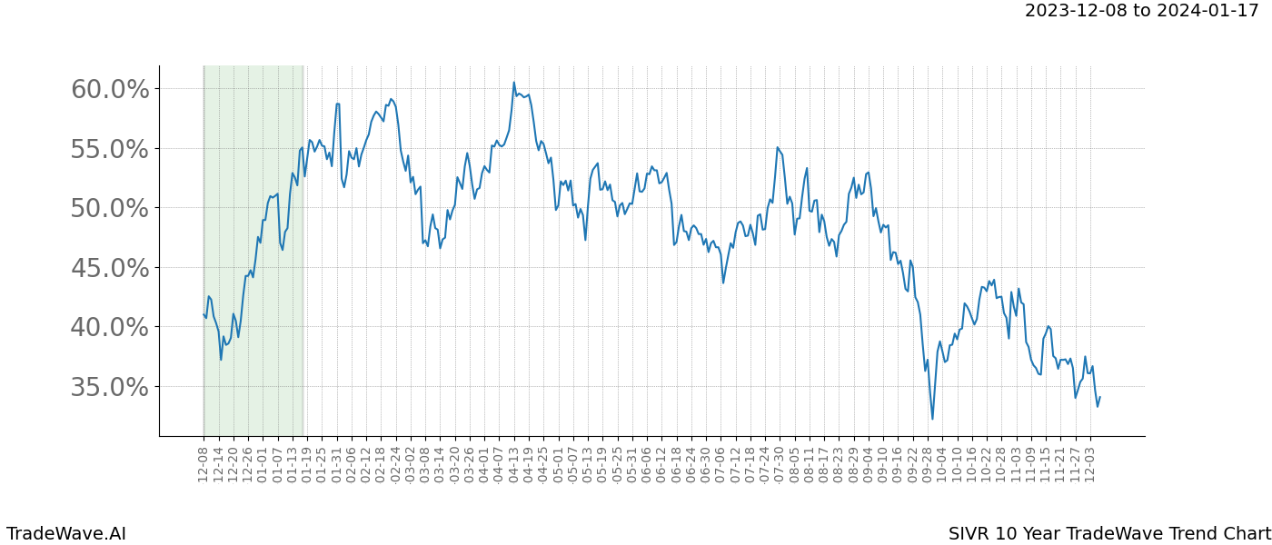 TradeWave Trend Chart SIVR shows the average trend of the financial instrument over the past 10 years. Sharp uptrends and downtrends signal a potential TradeWave opportunity