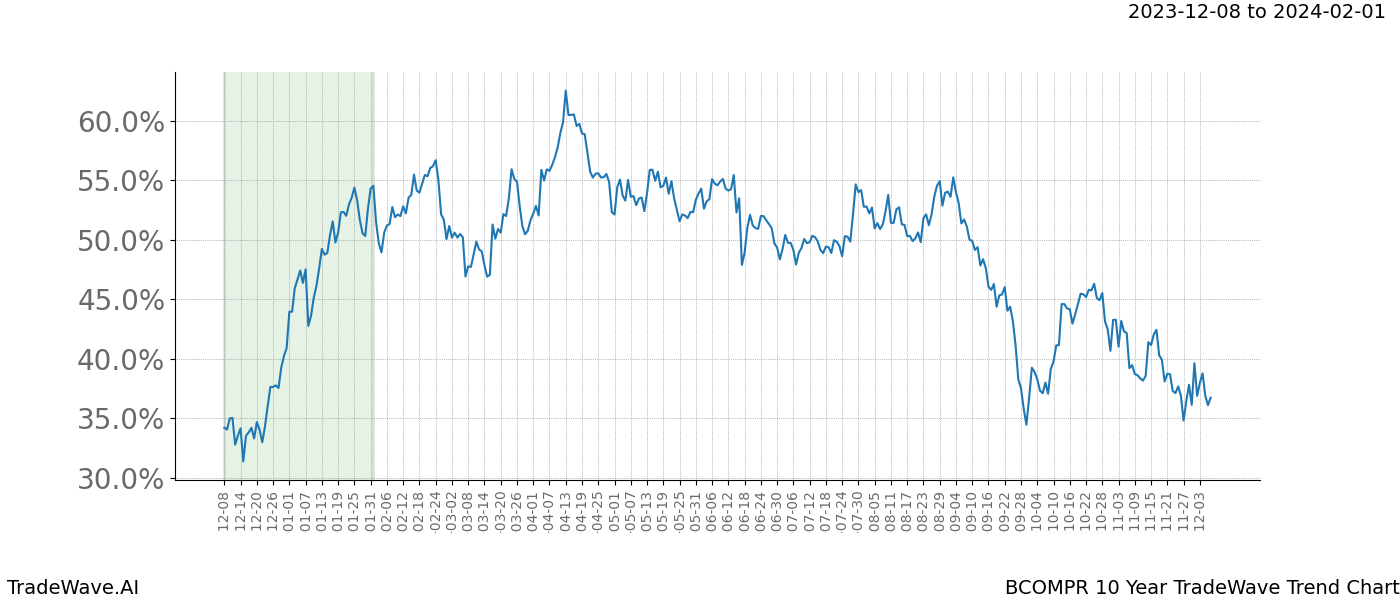 TradeWave Trend Chart BCOMPR shows the average trend of the financial instrument over the past 10 years. Sharp uptrends and downtrends signal a potential TradeWave opportunity