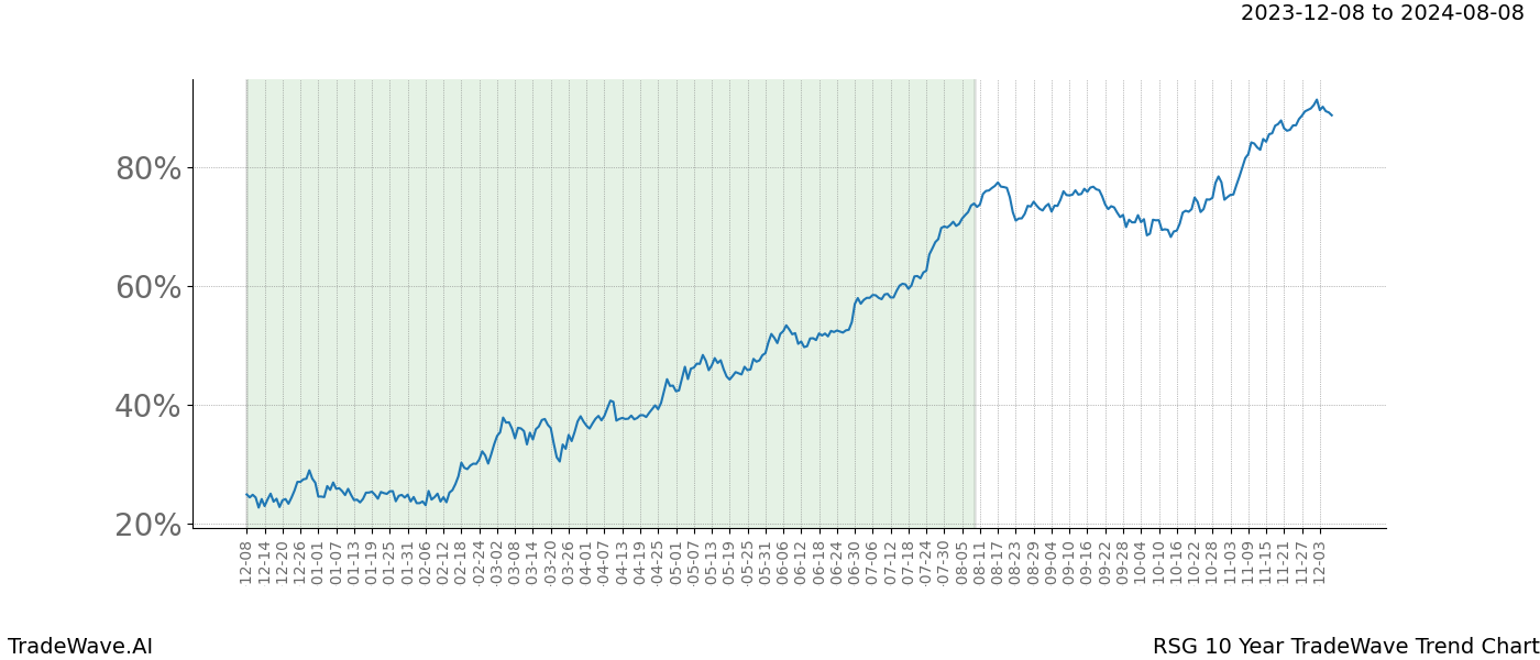 TradeWave Trend Chart RSG shows the average trend of the financial instrument over the past 10 years. Sharp uptrends and downtrends signal a potential TradeWave opportunity