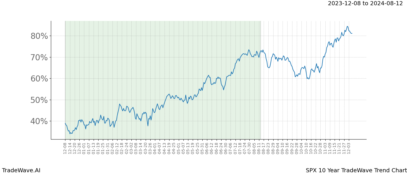 TradeWave Trend Chart SPX shows the average trend of the financial instrument over the past 10 years. Sharp uptrends and downtrends signal a potential TradeWave opportunity