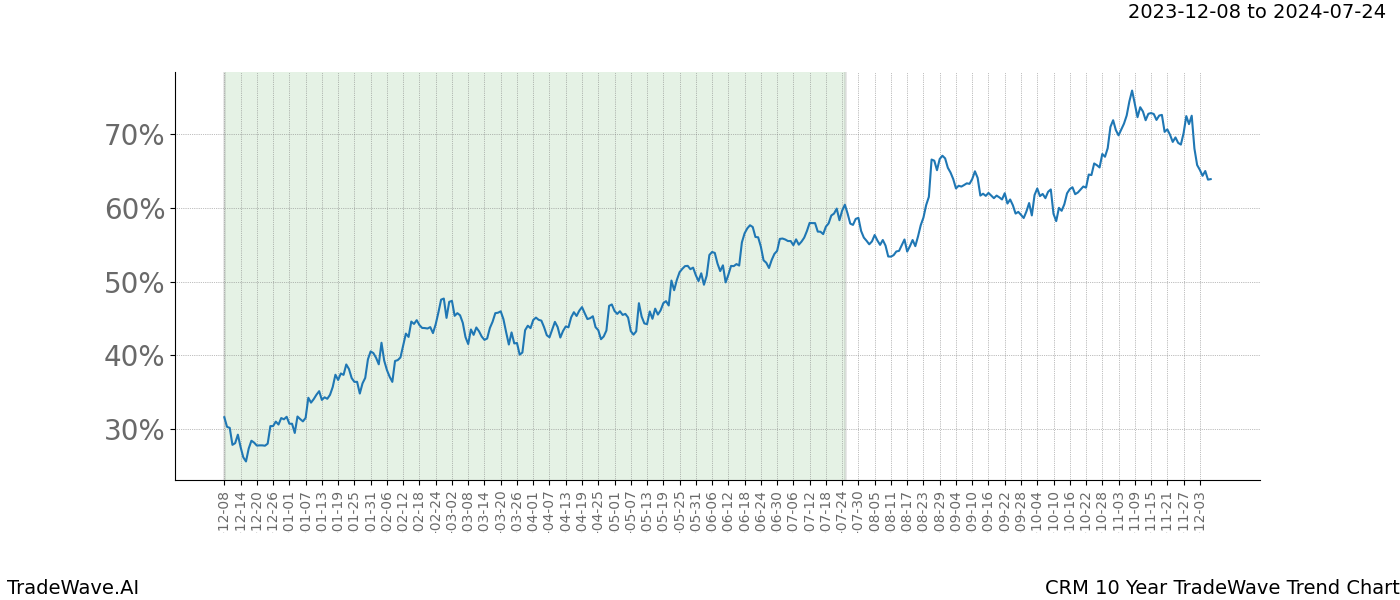 TradeWave Trend Chart CRM shows the average trend of the financial instrument over the past 10 years. Sharp uptrends and downtrends signal a potential TradeWave opportunity