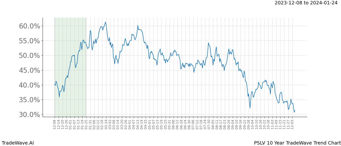 TradeWave Trend Chart PSLV shows the average trend of the financial instrument over the past 10 years. Sharp uptrends and downtrends signal a potential TradeWave opportunity