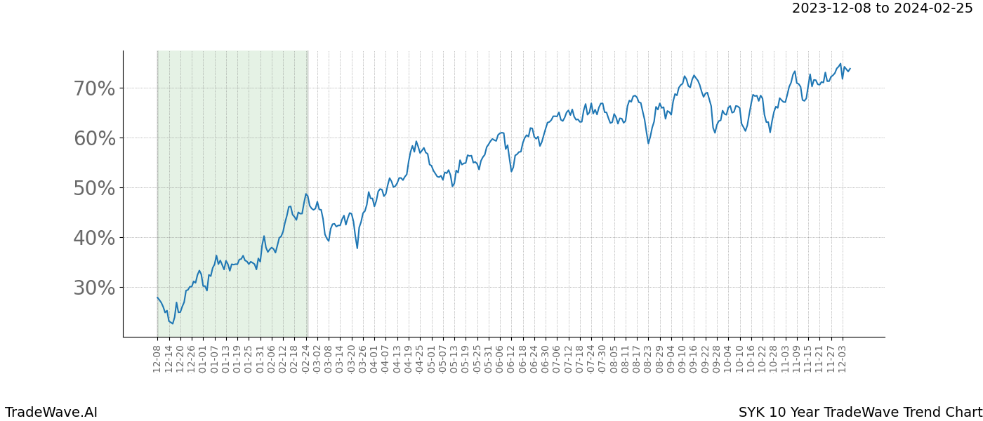 TradeWave Trend Chart SYK shows the average trend of the financial instrument over the past 10 years. Sharp uptrends and downtrends signal a potential TradeWave opportunity