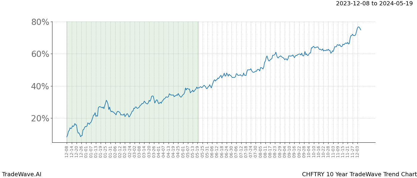 TradeWave Trend Chart CHFTRY shows the average trend of the financial instrument over the past 10 years. Sharp uptrends and downtrends signal a potential TradeWave opportunity