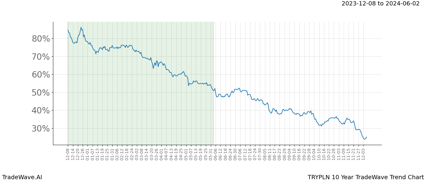 TradeWave Trend Chart TRYPLN shows the average trend of the financial instrument over the past 10 years. Sharp uptrends and downtrends signal a potential TradeWave opportunity