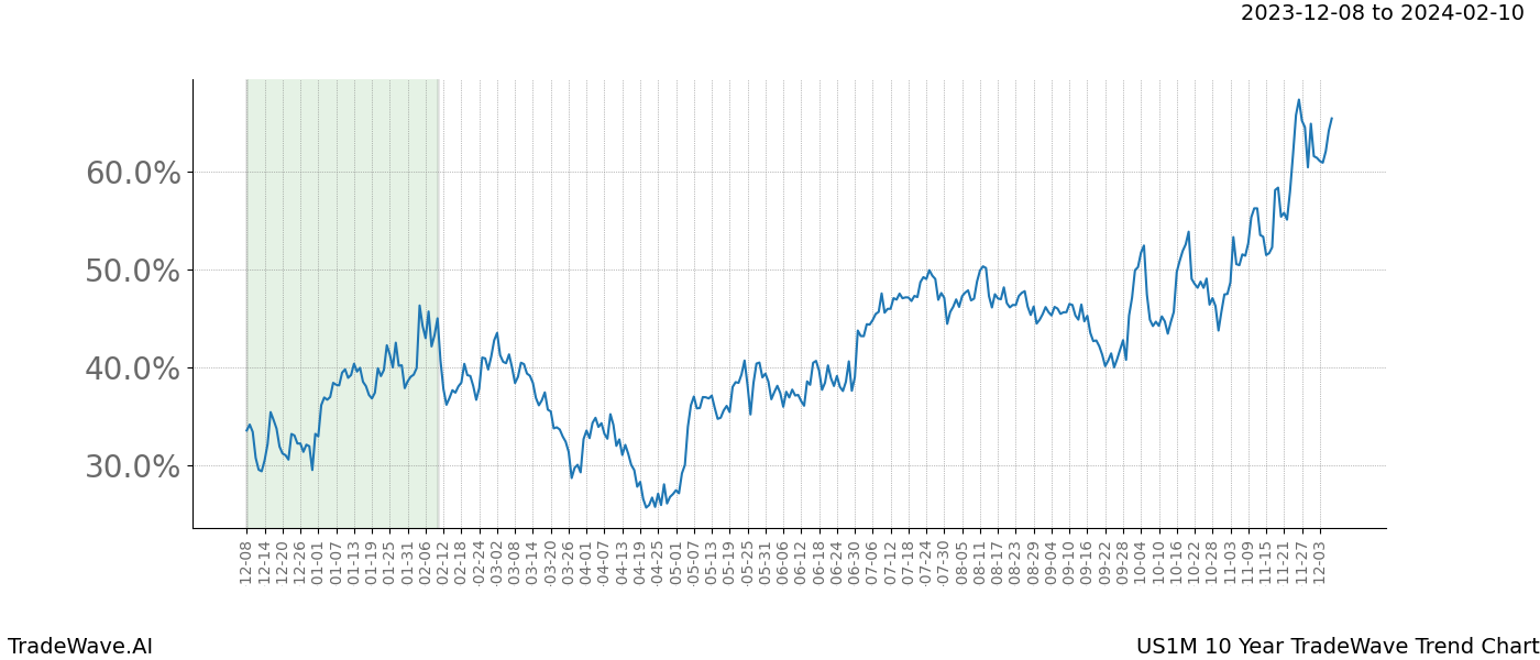 TradeWave Trend Chart US1M shows the average trend of the financial instrument over the past 10 years. Sharp uptrends and downtrends signal a potential TradeWave opportunity