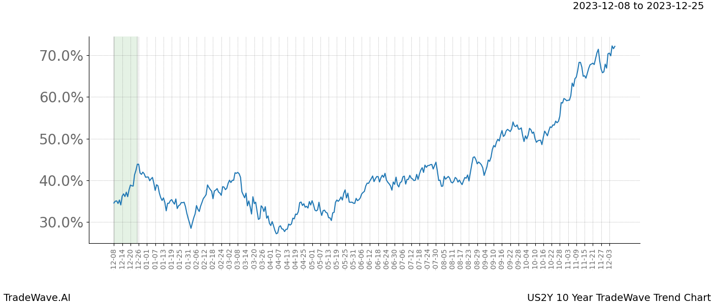 TradeWave Trend Chart US2Y shows the average trend of the financial instrument over the past 10 years. Sharp uptrends and downtrends signal a potential TradeWave opportunity