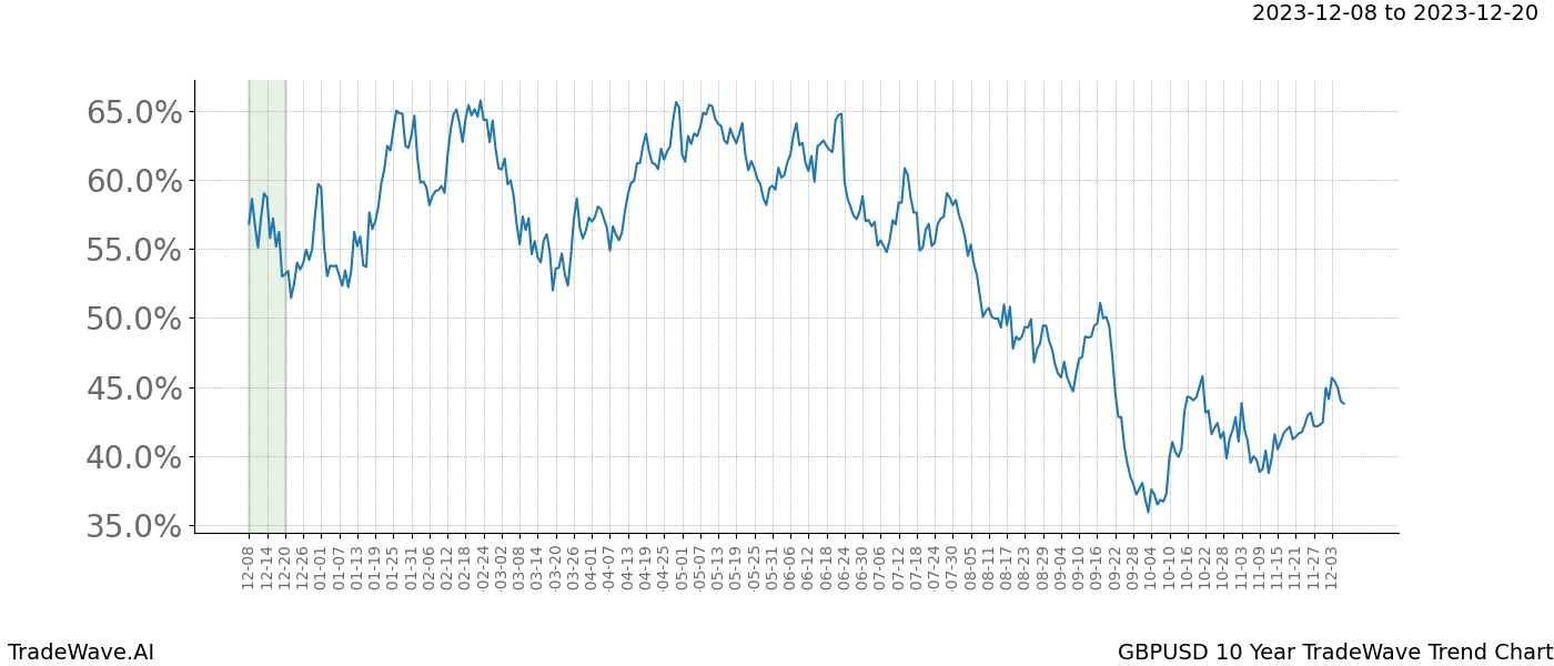 TradeWave Trend Chart GBPUSD shows the average trend of the financial instrument over the past 10 years. Sharp uptrends and downtrends signal a potential TradeWave opportunity