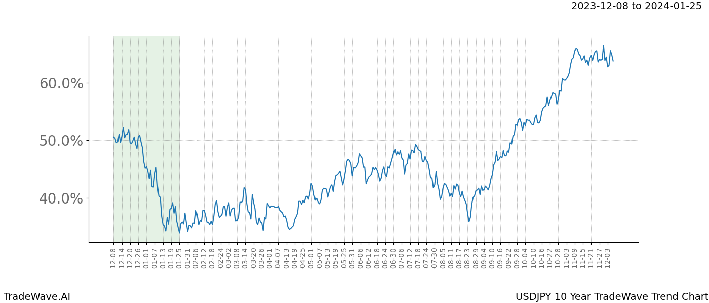 TradeWave Trend Chart USDJPY shows the average trend of the financial instrument over the past 10 years. Sharp uptrends and downtrends signal a potential TradeWave opportunity