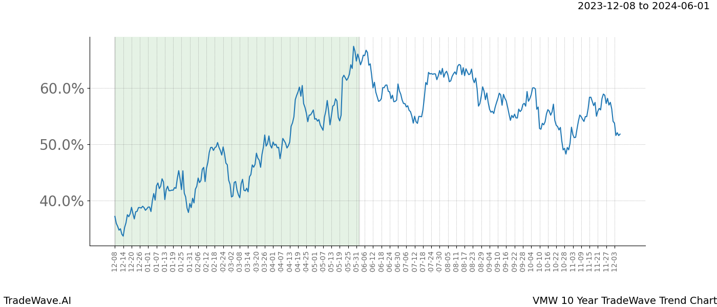 TradeWave Trend Chart VMW shows the average trend of the financial instrument over the past 10 years. Sharp uptrends and downtrends signal a potential TradeWave opportunity